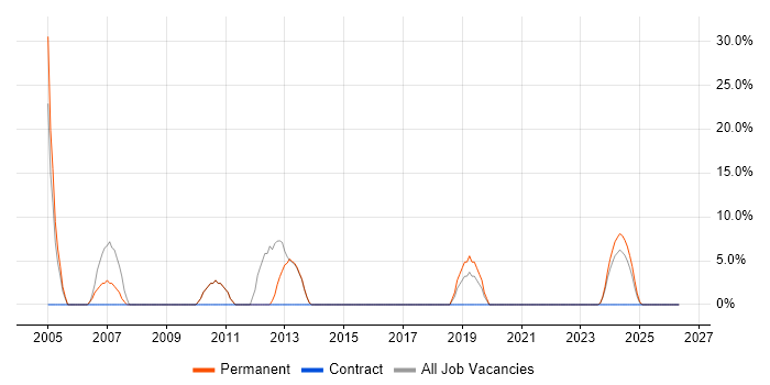 Senior Analyst job vacancy trend in Deeside
