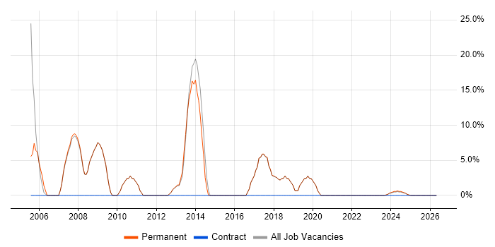 Senior Developer job vacancy trend in Deeside