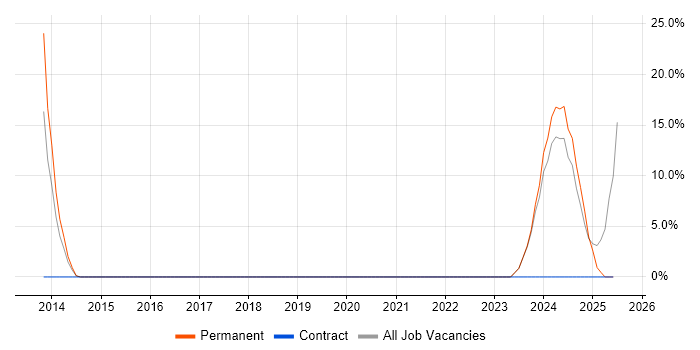 Job vacancy trend for Senior Software Engineer in Deeside Job vacancy trend for Senior Software Engineer in Deeside
