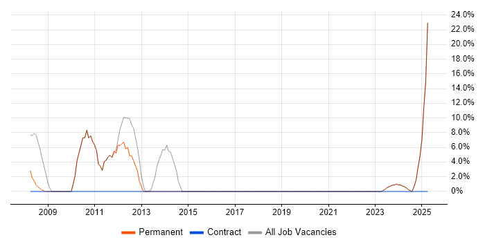 Job vacancy trend for Service Delivery in Deeside