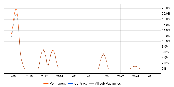 Service Management job vacancy trend in Deeside