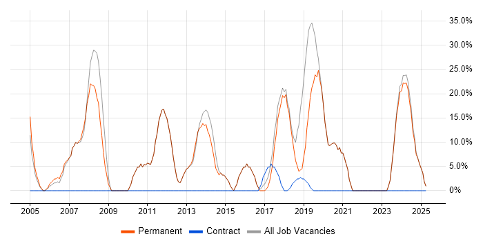 Job vacancy trend for Social Skills in Deeside