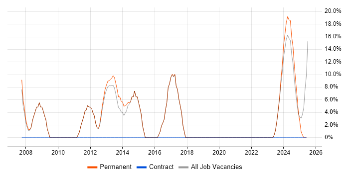 Job vacancy trend for Software Engineer in Deeside Job vacancy trend for Software Engineer in Deeside