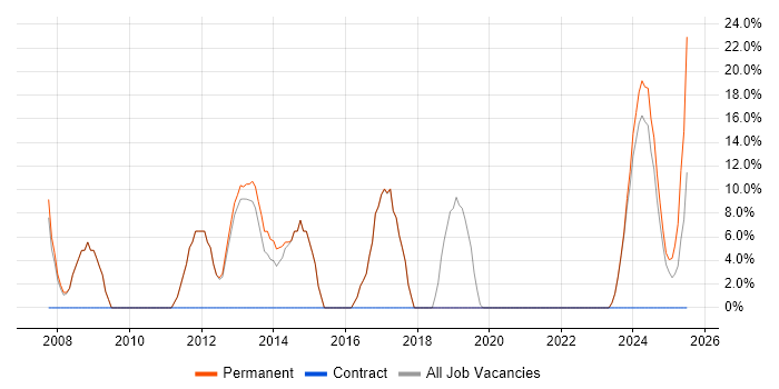 Job vacancy trend for Software Engineering in Deeside Job vacancy trend for Software Engineering in Deeside