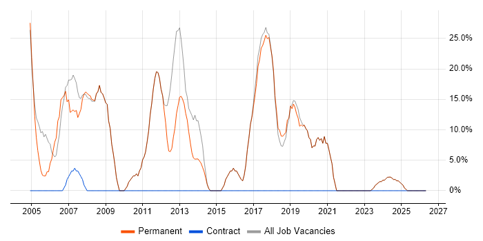 SQL job vacancy trend in Deeside
