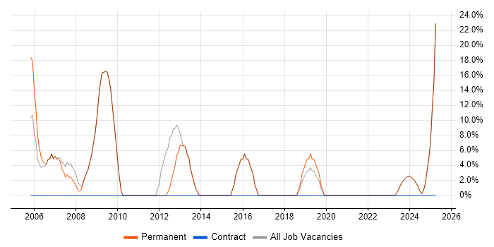 Job vacancy trend for Support Analyst in Deeside Job vacancy trend for Support Analyst in Deeside