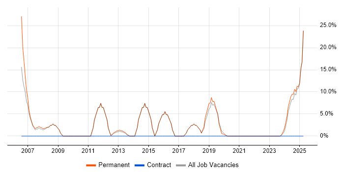 Job vacancy trend for TCP/IP in Deeside