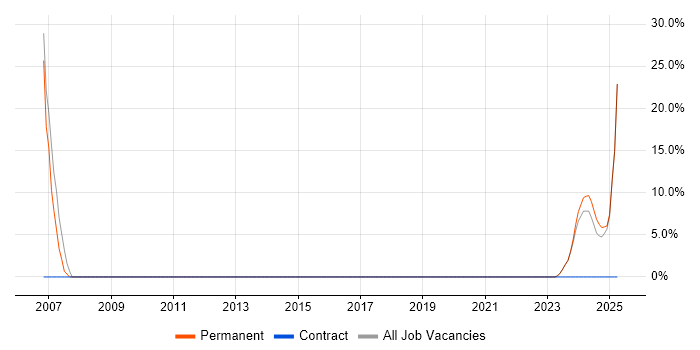 Job vacancy trend for Technical Analyst in Deeside Job vacancy trend for Technical Analyst in Deeside