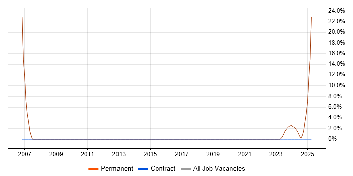 Job vacancy trend for Technical Support Analyst in Deeside