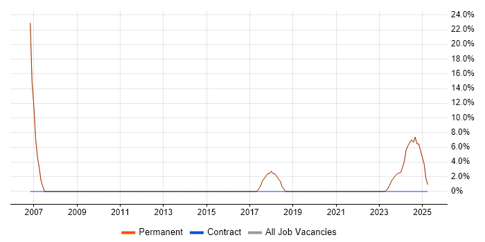 Job vacancy trend for Technical Support in Deeside