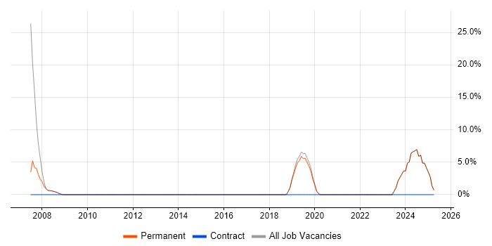 Job vacancy trend for Telecoms in Deeside