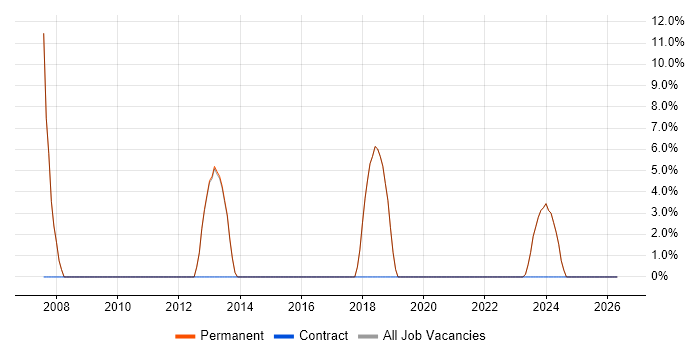 Test Strategy job vacancy trend in Deeside