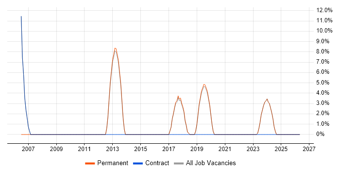User Acceptance Testing job vacancy trend in Deeside