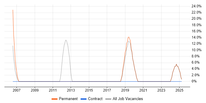 Job vacancy trend for VoIP in Deeside