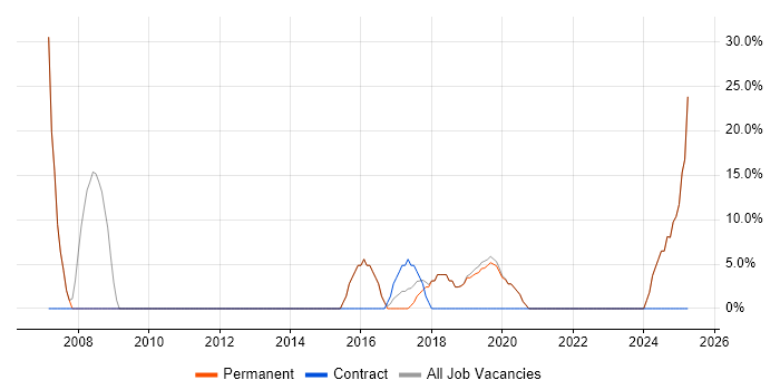 Job vacancy trend for VPN in Deeside