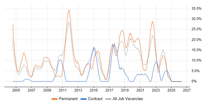 Degree job vacancy trend in Flintshire