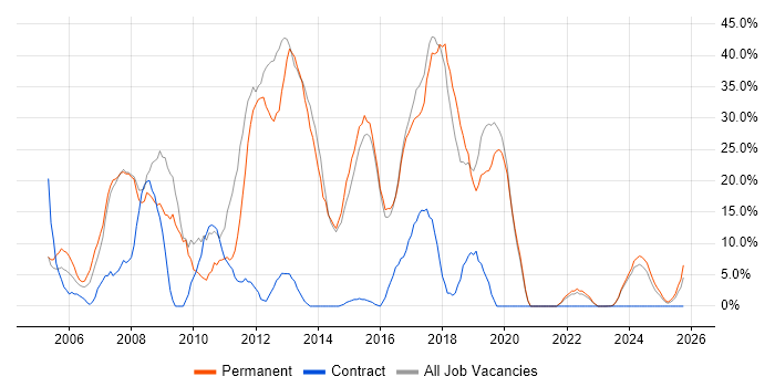 Developer job vacancy trend in Flintshire