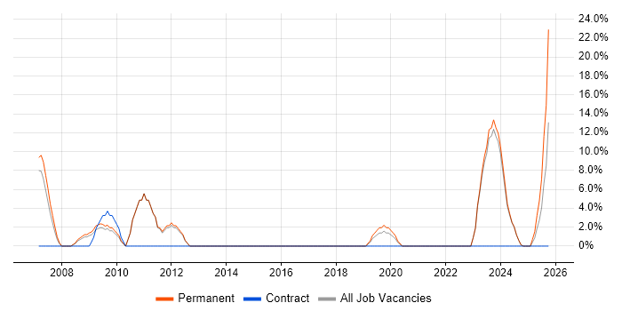 Development Manager job vacancy trend in Flintshire