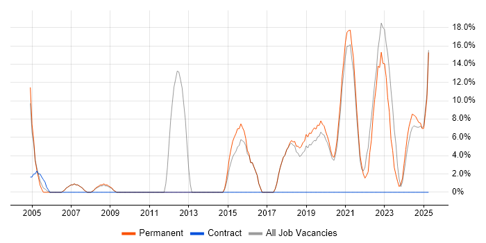 Job vacancy trend for DHCP in Flintshire Job vacancy trend for DHCP in Flintshire
