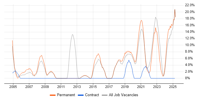 Job vacancy trend for DNS in Flintshire Job vacancy trend for DNS in Flintshire