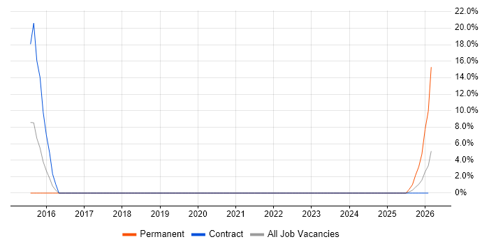 Documentation Skills job vacancy trend in Flintshire