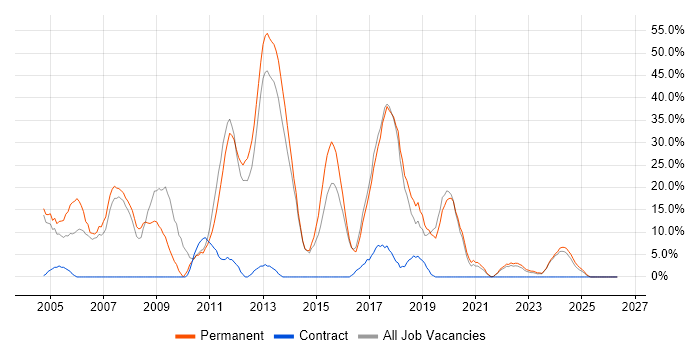 .NET job vacancy trend in Flintshire