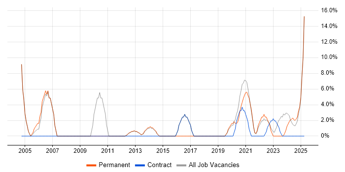 Job vacancy trend for Driving Licence in Flintshire Job vacancy trend for Driving Licence in Flintshire