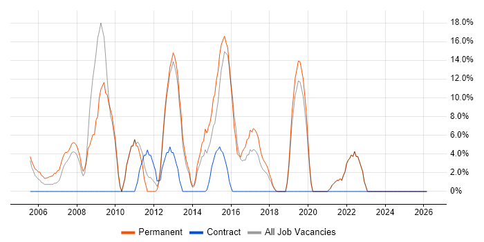 E-Commerce job vacancy trend in Flintshire