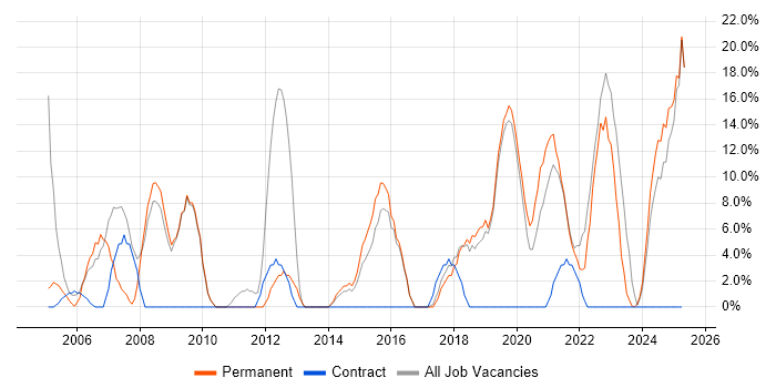 Job vacancy trend for Firewall in Flintshire Job vacancy trend for Firewall in Flintshire