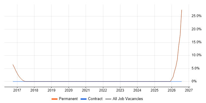 Manufacturing job vacancy trend in Flint