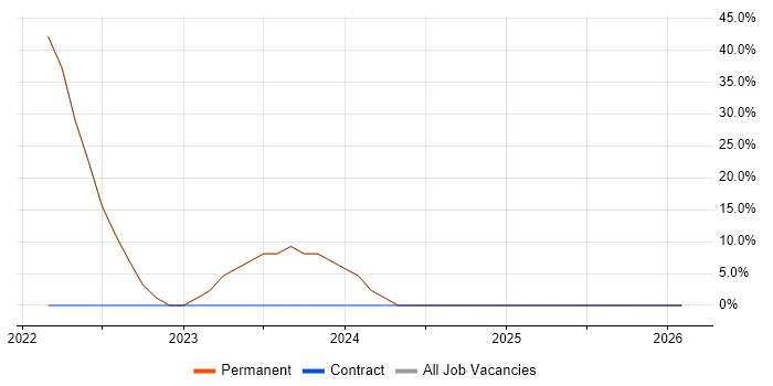 Marketing job vacancy trend in Flint