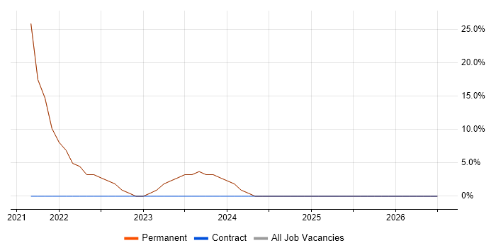 Mathematics job vacancy trend in Flint