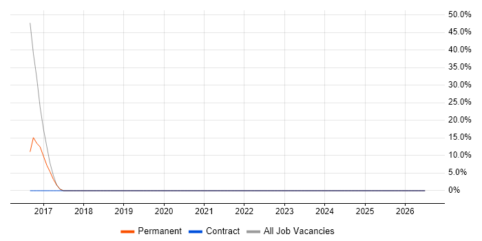 Programmer job vacancy trend in Flint
