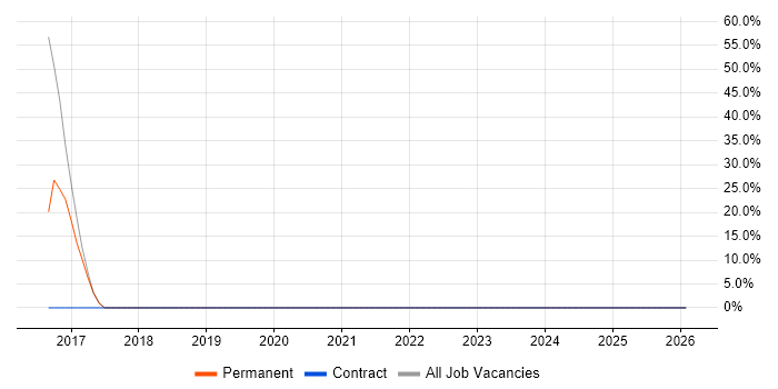 Senior job vacancy trend in Flint