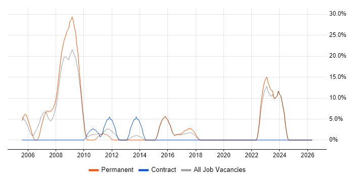 FMCG job vacancy trend in Flintshire