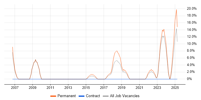 Job vacancy trend for Games in Flintshire Job vacancy trend for Games in Flintshire