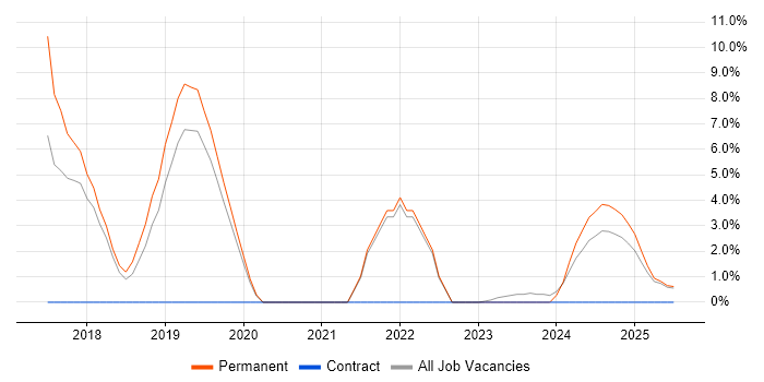 Job vacancy trend for GDPR in Flintshire Job vacancy trend for GDPR in Flintshire
