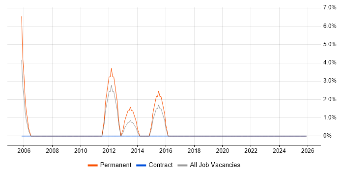 Graduate Developer job vacancy trend in Flintshire