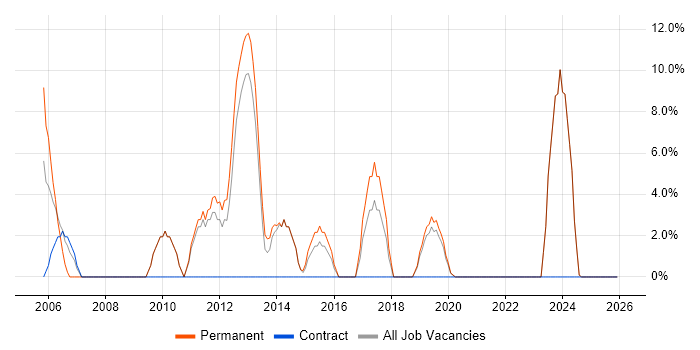 Graduate job vacancy trend in Flintshire