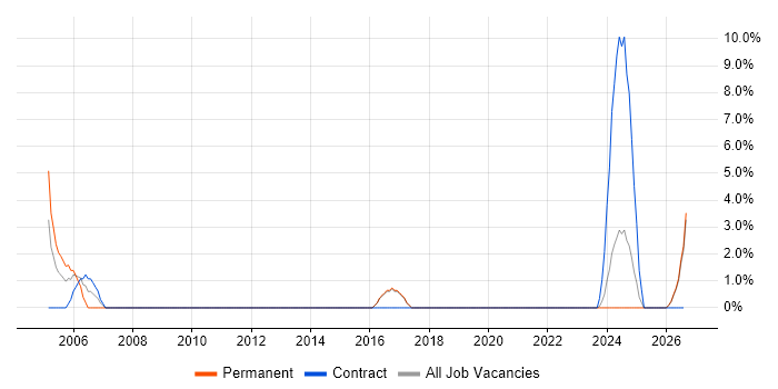 HND job vacancy trend in Flintshire