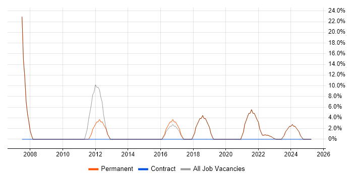 Job vacancy trend for Active Directory in Holywell