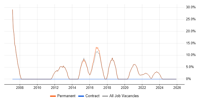 Analyst job vacancy trend in Holywell
