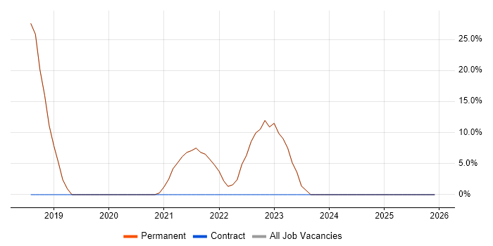 Azure job vacancy trend in Holywell