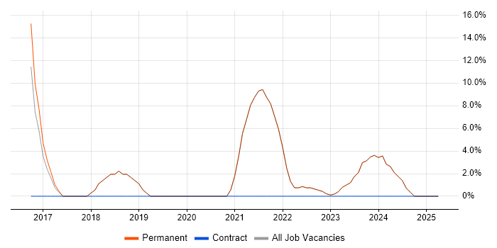 Job vacancy trend for Customer Service in Holywell