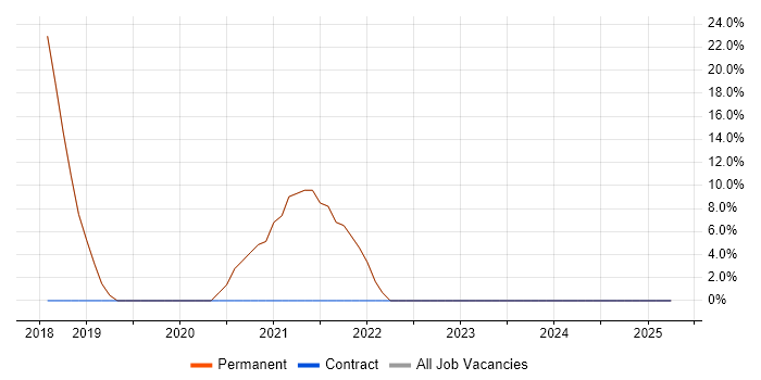 Job vacancy trend for DNS in Holywell