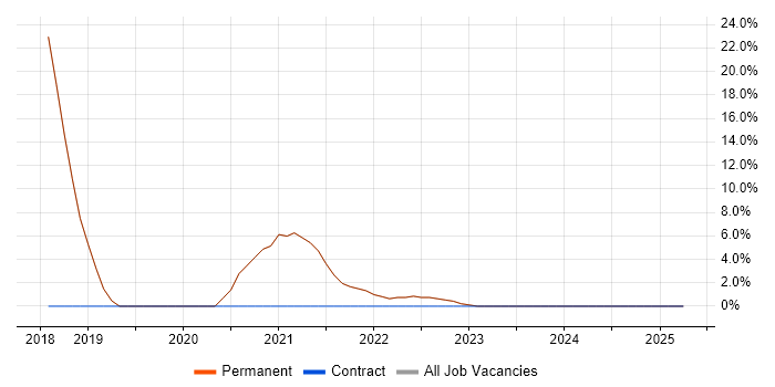 Job vacancy trend for Firewall in Holywell