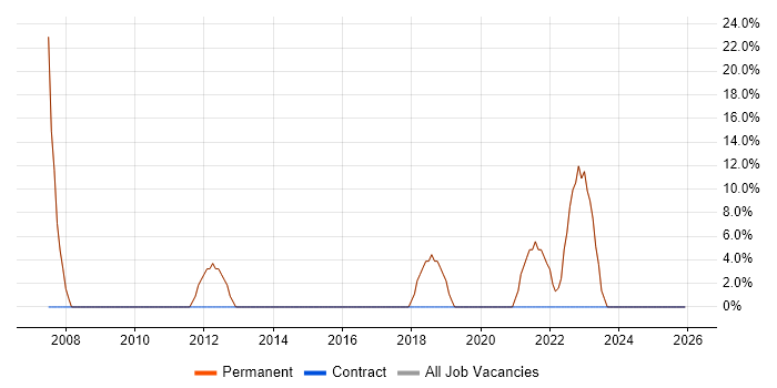 Microsoft Exchange job vacancy trend in Holywell