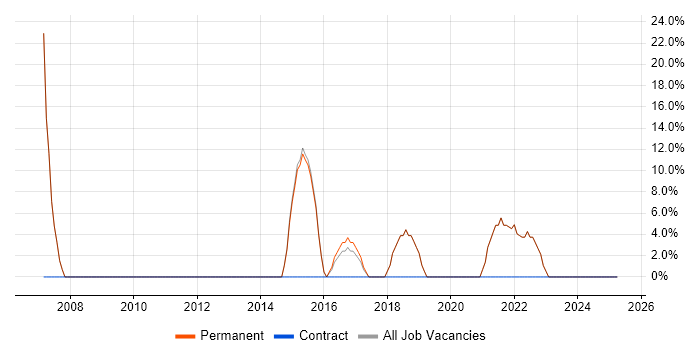 Job vacancy trend for Microsoft in Holywell