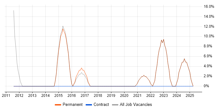 Job vacancy trend for Service Analyst in Holywell