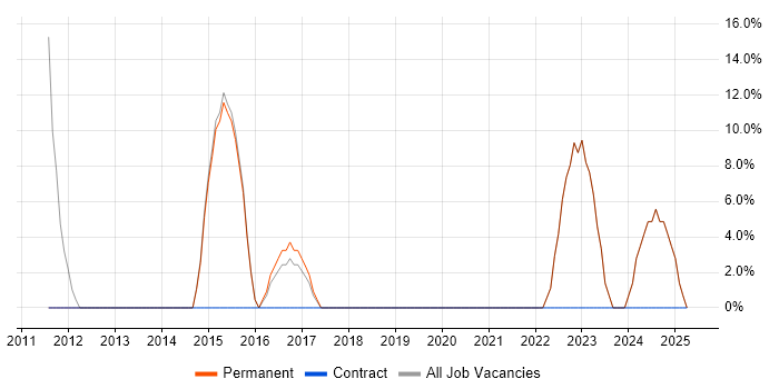 Job vacancy trend for Service Desk Analyst in Holywell